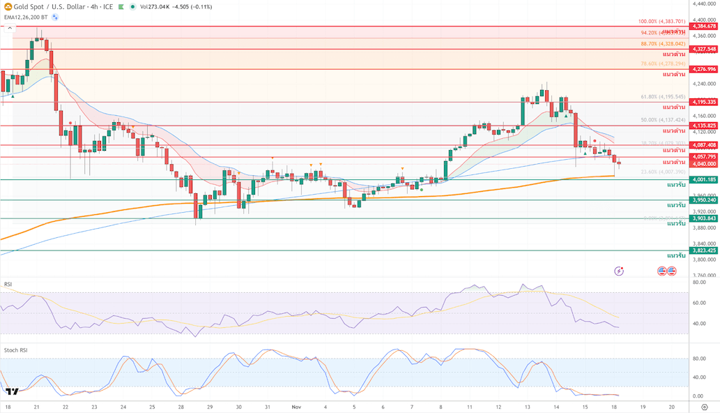 ภาพประกอบวิเคราะห์กราฟทองคำ