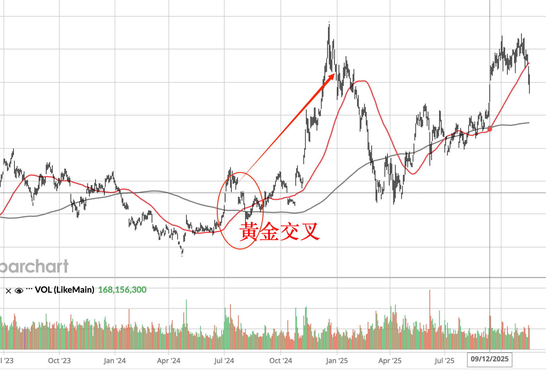 Tesla股價走勢黃金交叉點