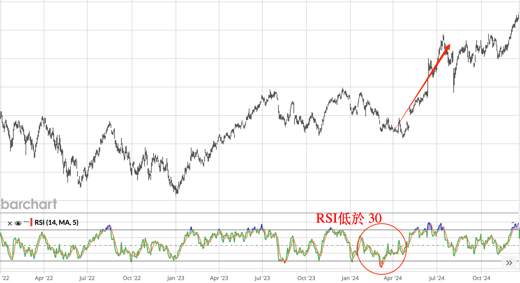 Apple股價走勢和RSI