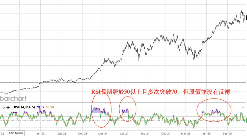 Nvidia股價走勢和RSI