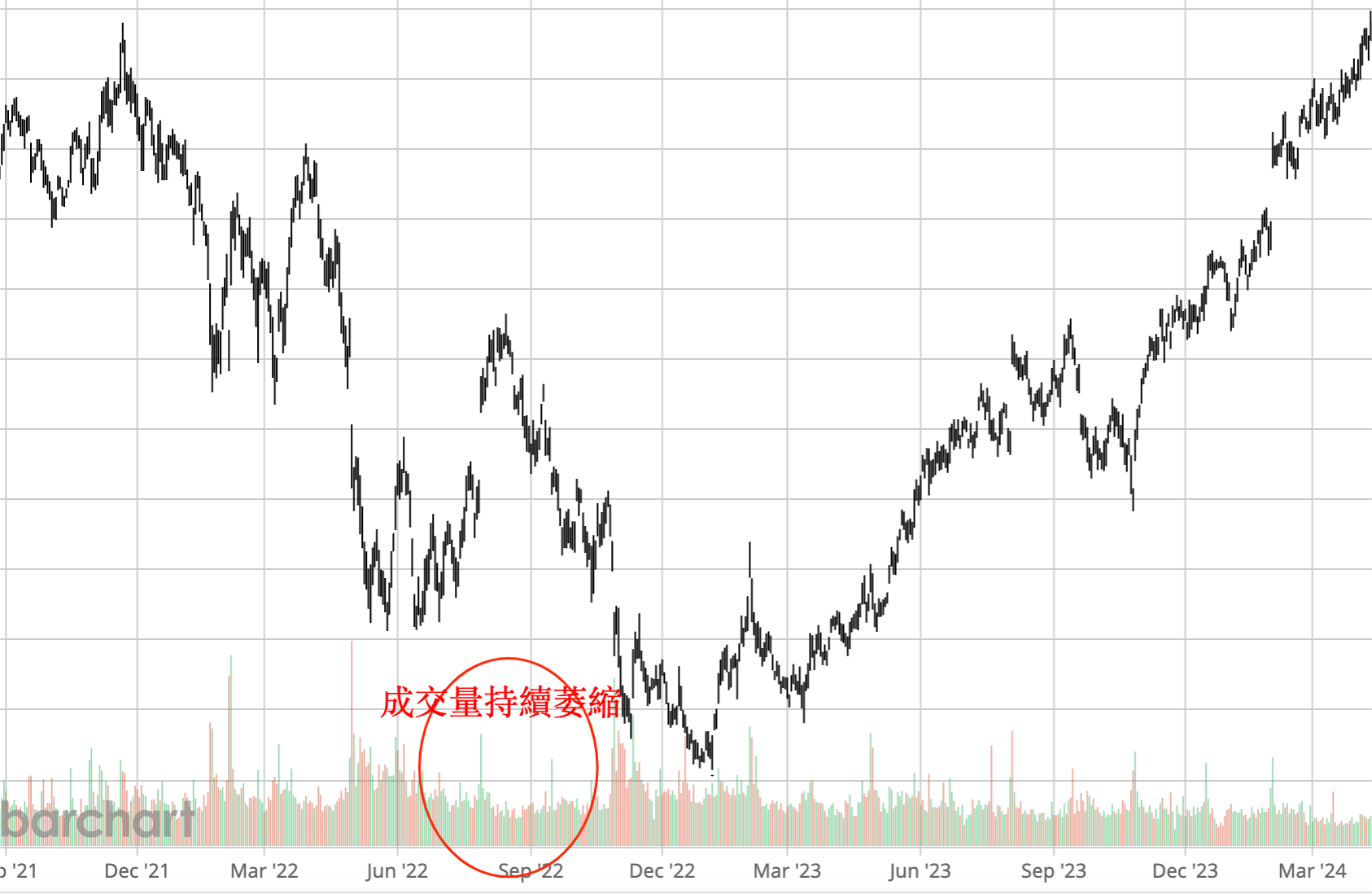 Amazon股價走勢和成交量