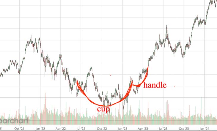 MSFT 2022至2023年股價走勢 