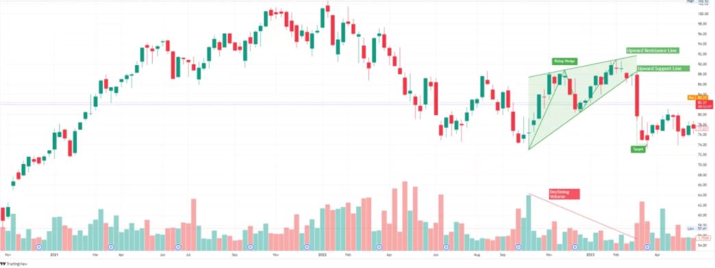 VFH 阶段股價走勢