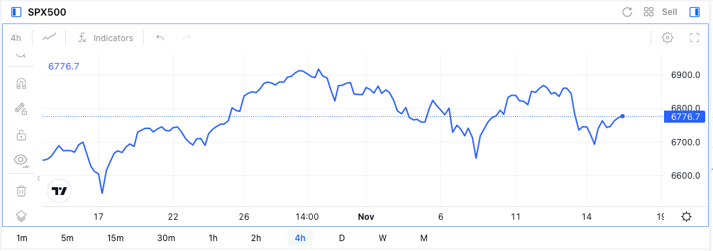 Gráfico Histórico del SPX500