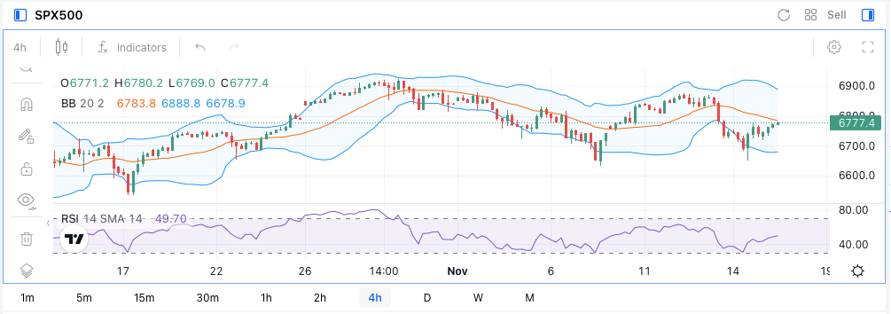 Análisis técnico del S&P 500