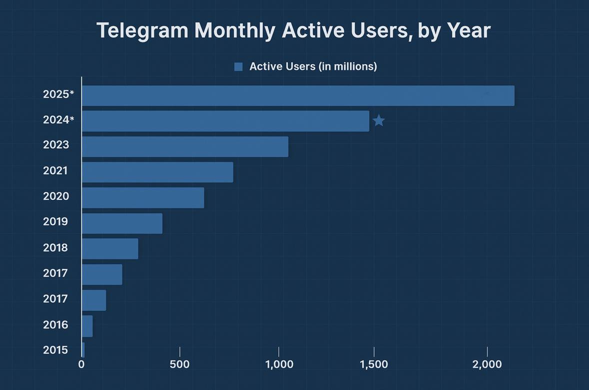 telegram user
