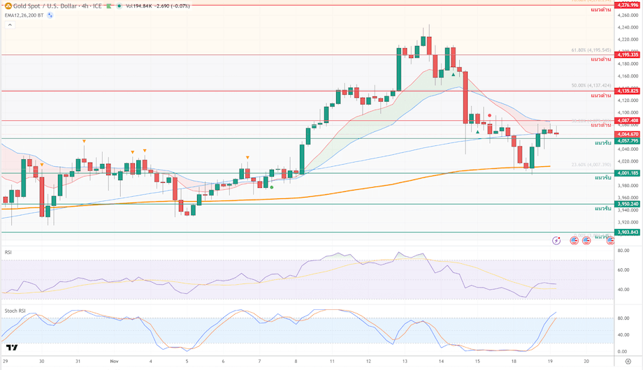 ภาพประกอบวิเคราะห์กราฟทองคำ