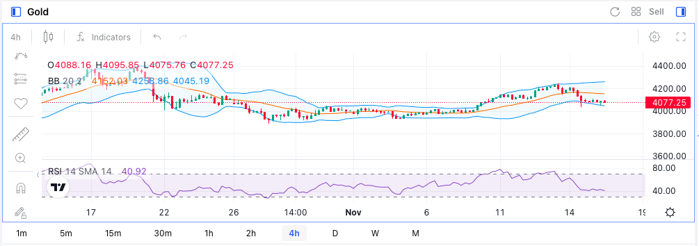 Gráfico de Análisis Técnico del Oro Gráfico de Análisis Técnico del Oro