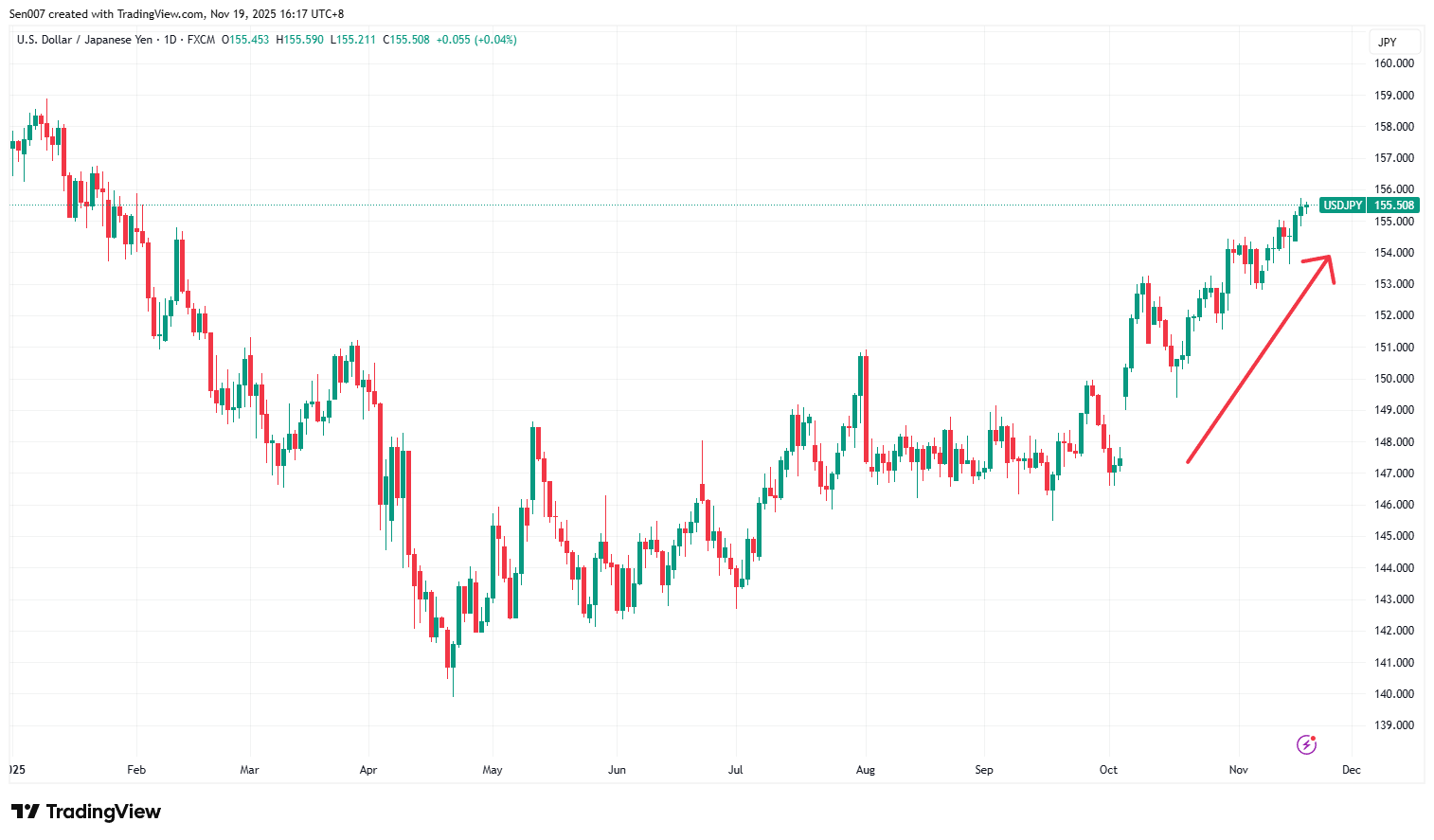 2025年美元/日元（USD/JPY）走势