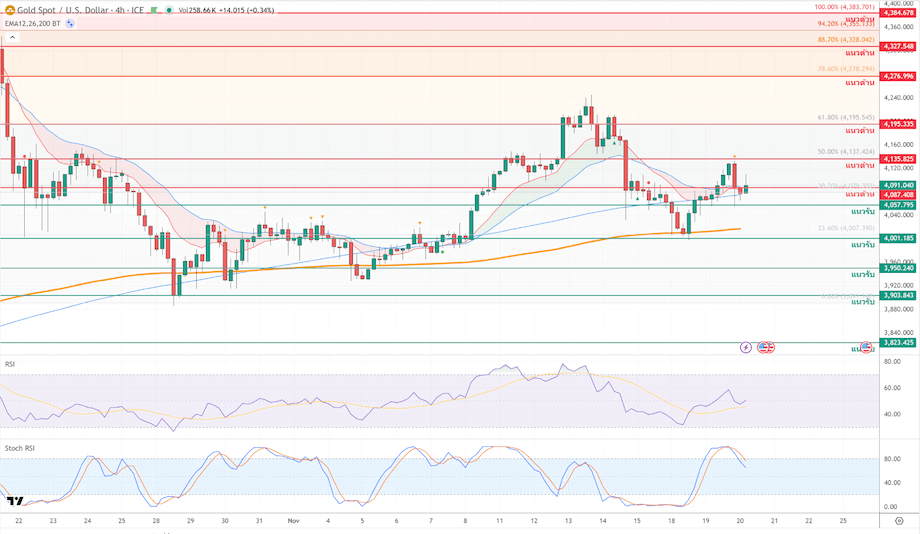 ภาพประกอบวิเคราะห์กราฟทองคำ