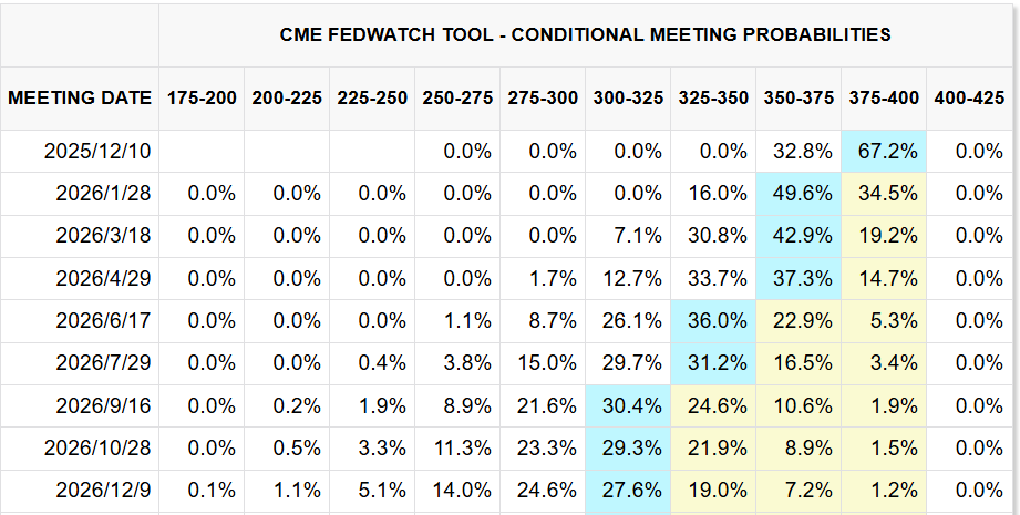 CME FedWatch Tool