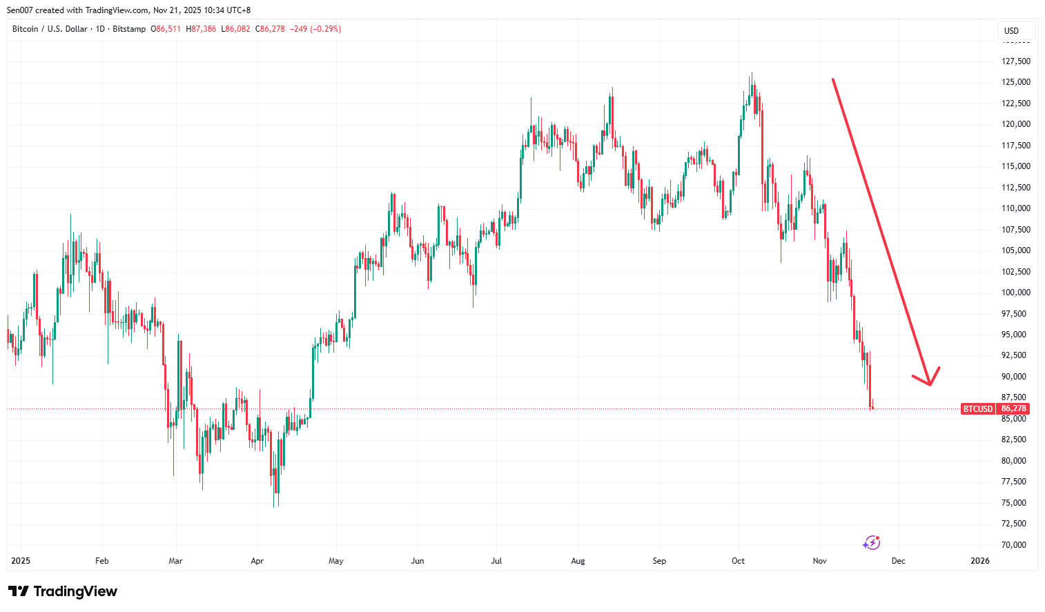 2025年比特幣（BTC）價格走勢