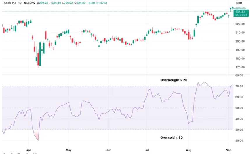 พื้นที่โซน Overbought และ Oversold
