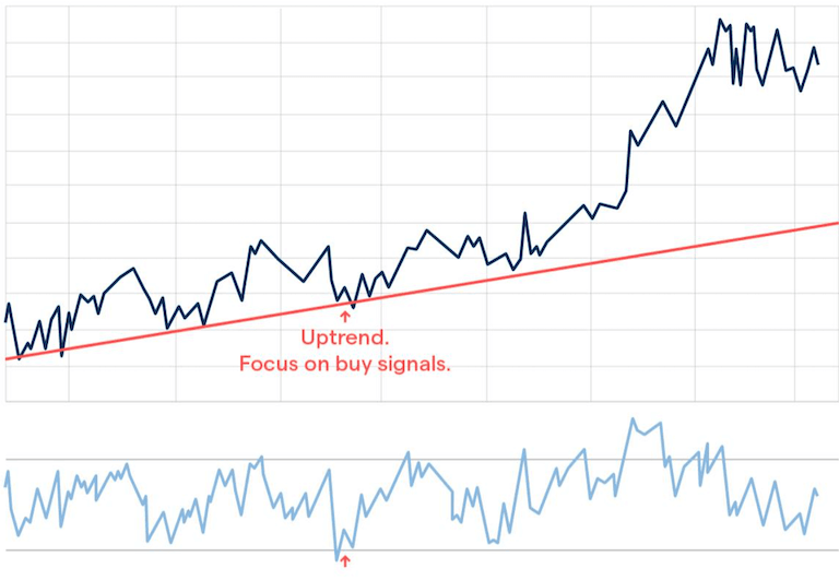 เทรนด์ขาขึ้น เน้นไปที่การ Buy (ไม่สวนเทรนด์)
