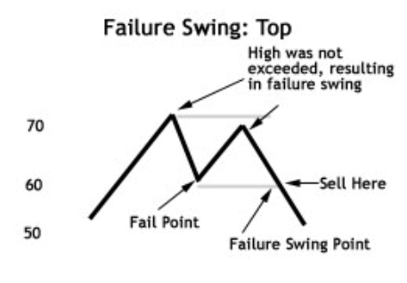 รูปแบบ Failure Swing Top