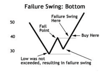 รูปแบบ Failure Swing Bottom