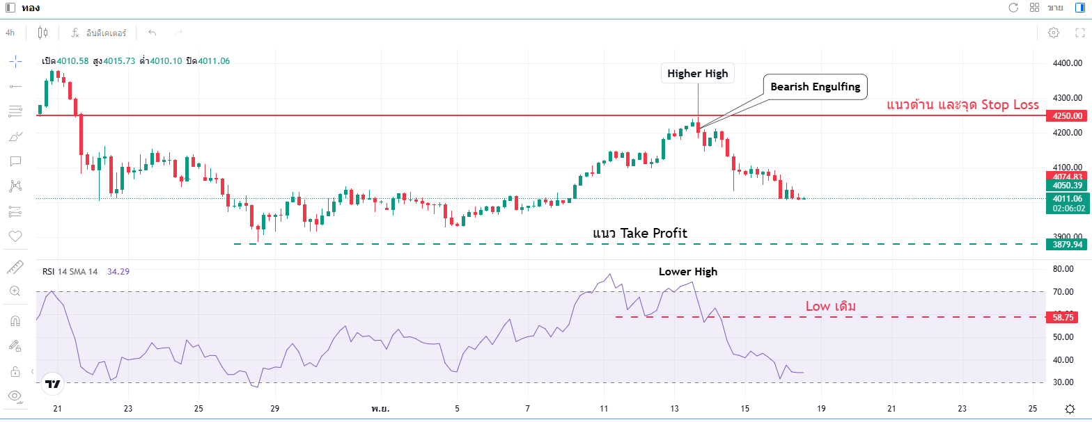 ตัวอย่างการใช้ RSI ในการเทรด Forex