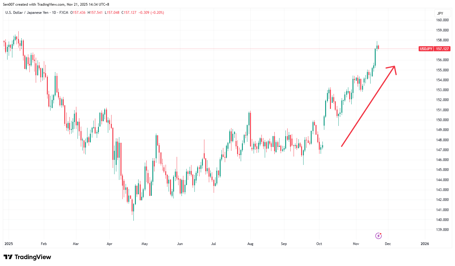 2025年美元/日元（USD/JPY）走势