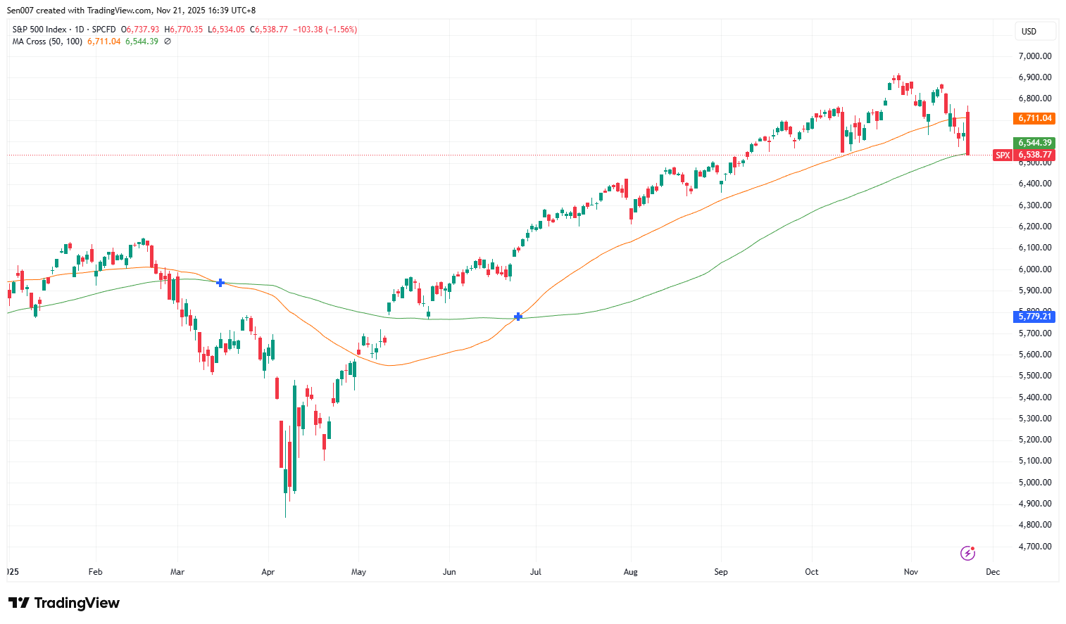 2025年標普500指數走勢