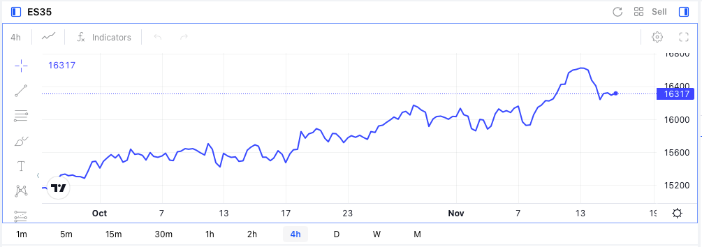 Evolución histórica de los precios de ibex 35 Evolución histórica de los precios de ibex 35