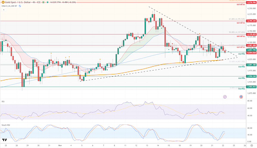 ภาพประกอบวิเคราะห์กราฟทองคำ
