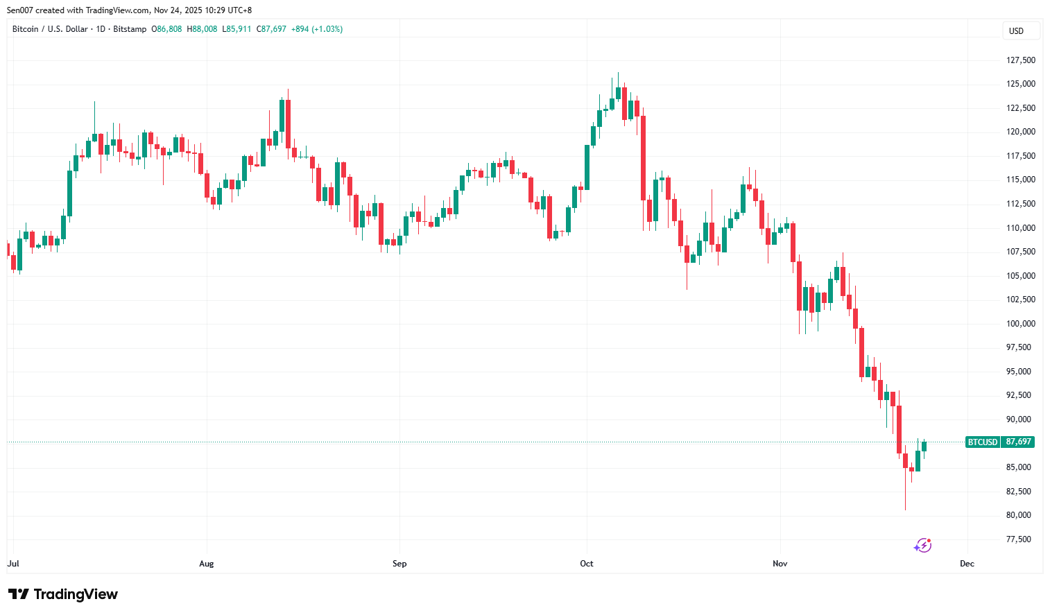 2025下半年比特币（BTC）走势