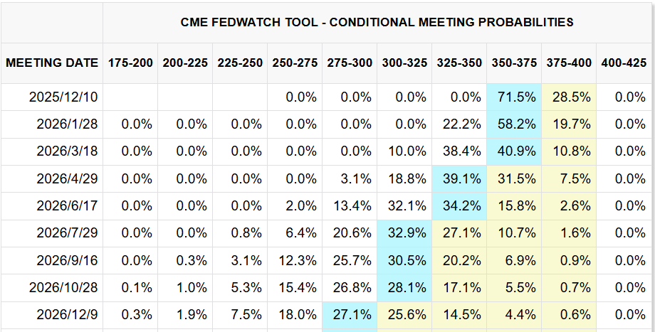 CME FedWatch Tool