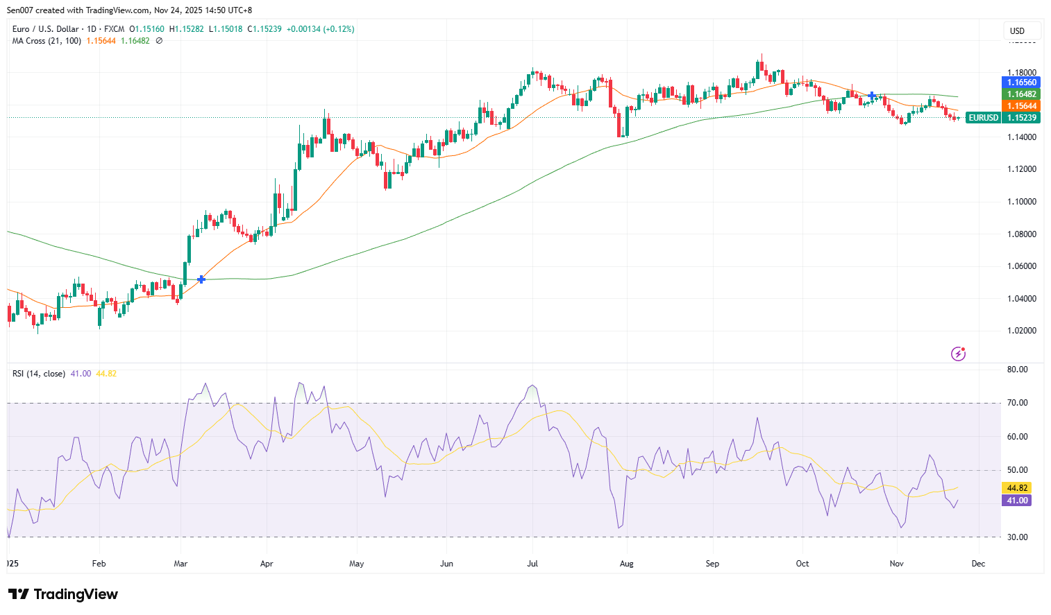欧元/美元（EUR/USD）走势