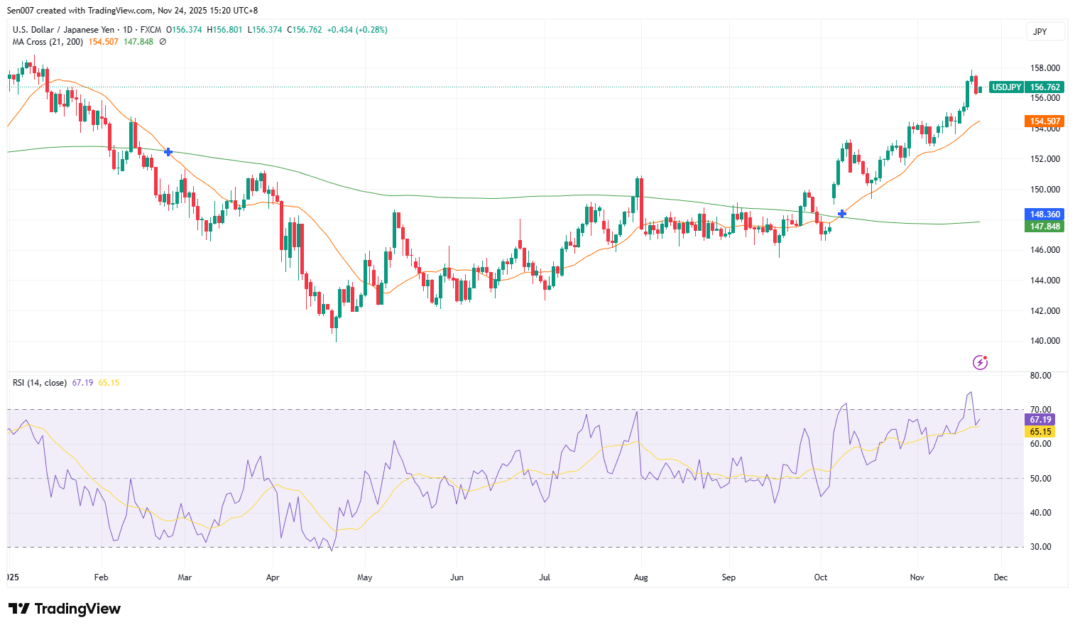 美元/日元（USD/JPY）走势