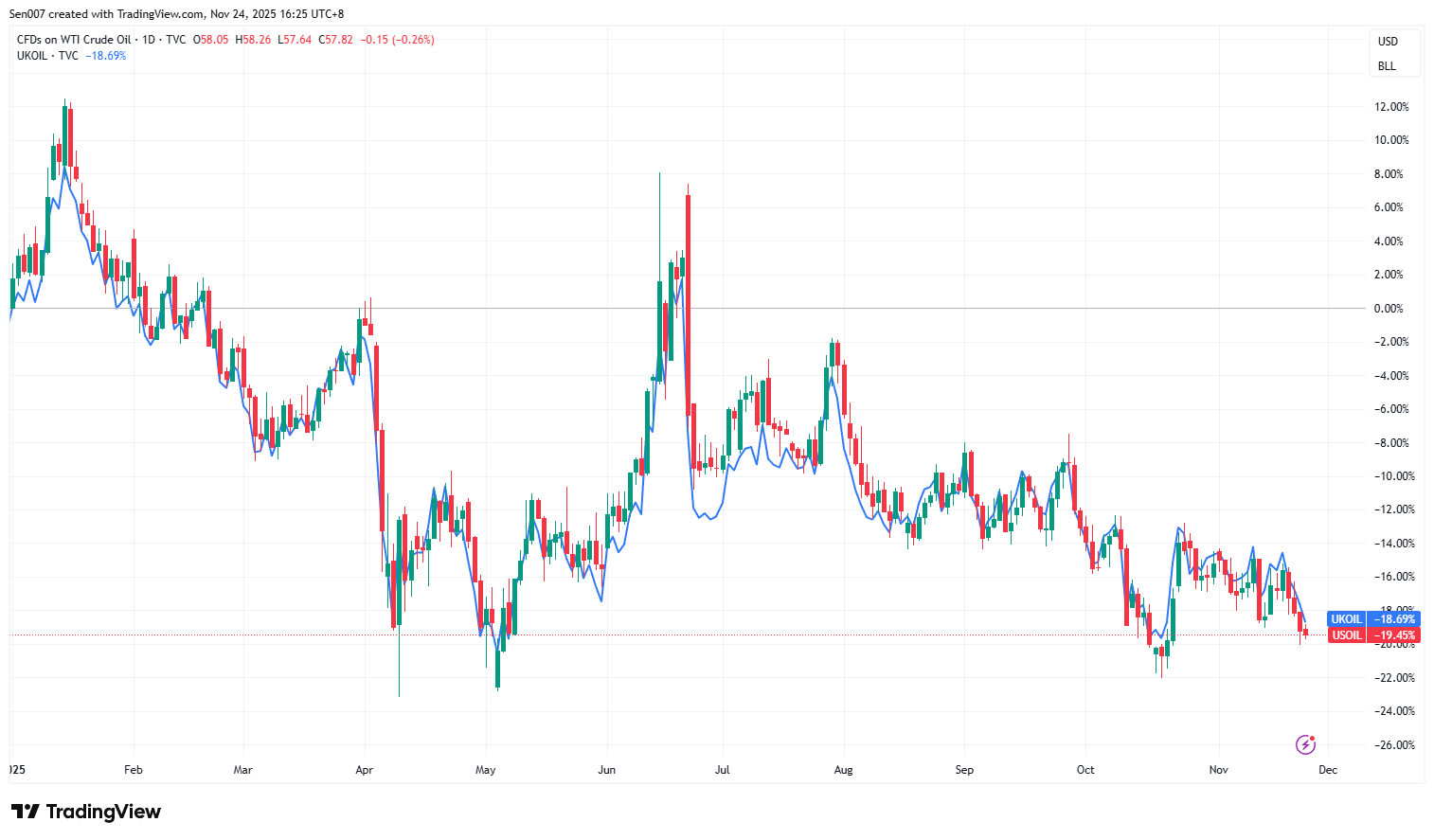 2025年原油价格走势