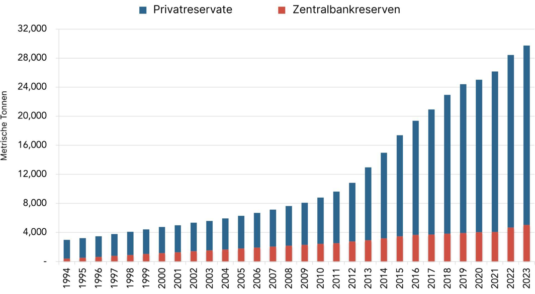 Geschätzte und offizielle chinesische Goldreserven Geschätzte und offizielle chinesische Goldreserven