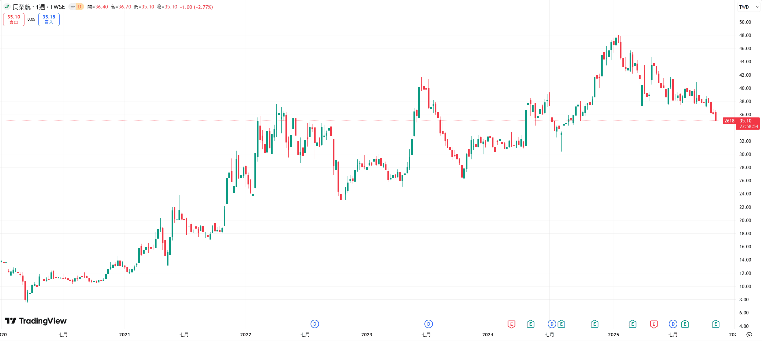 長榮航近五年股價走勢