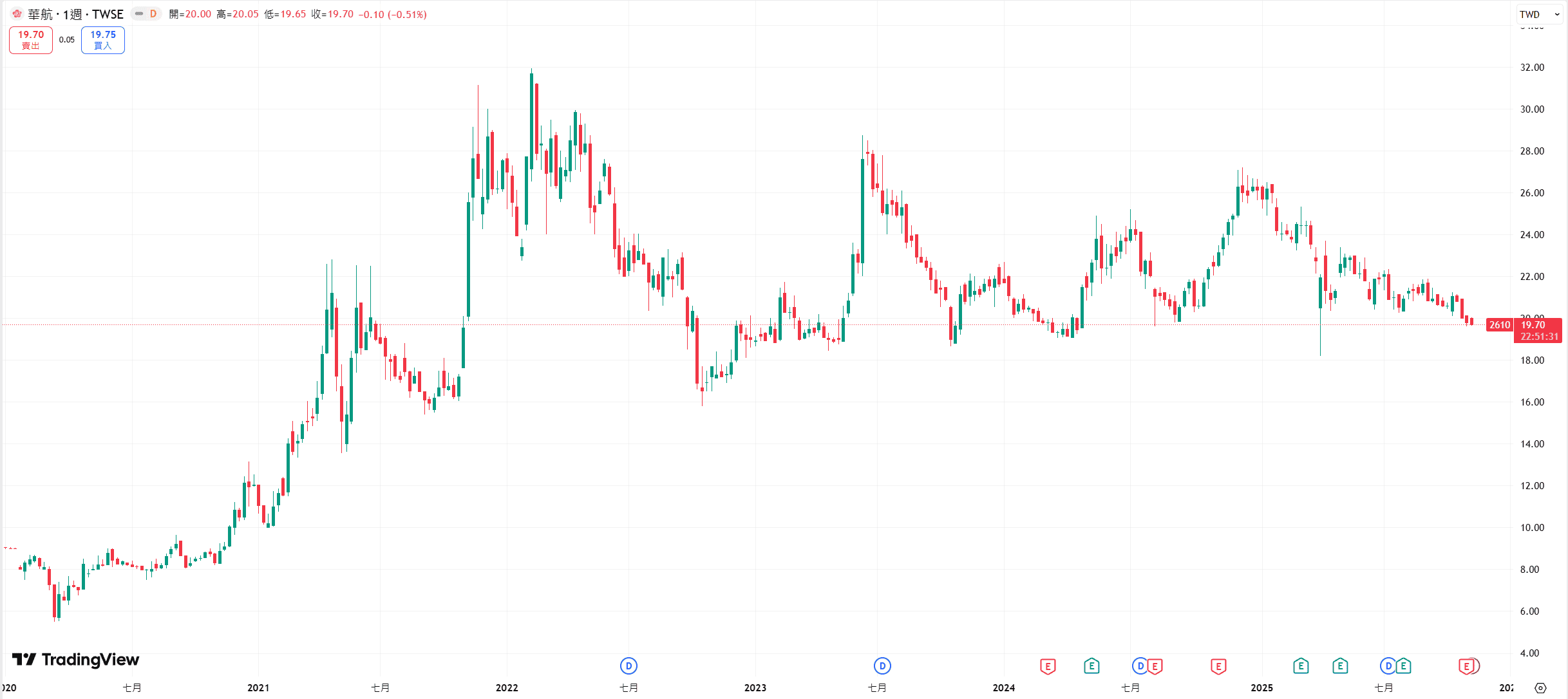 中華航空近五年股價走勢