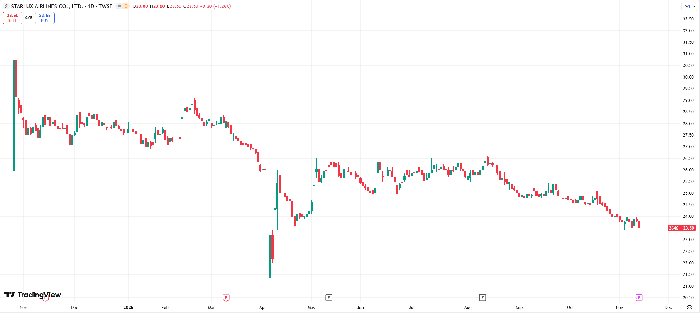 星宇航空近五年股價走勢