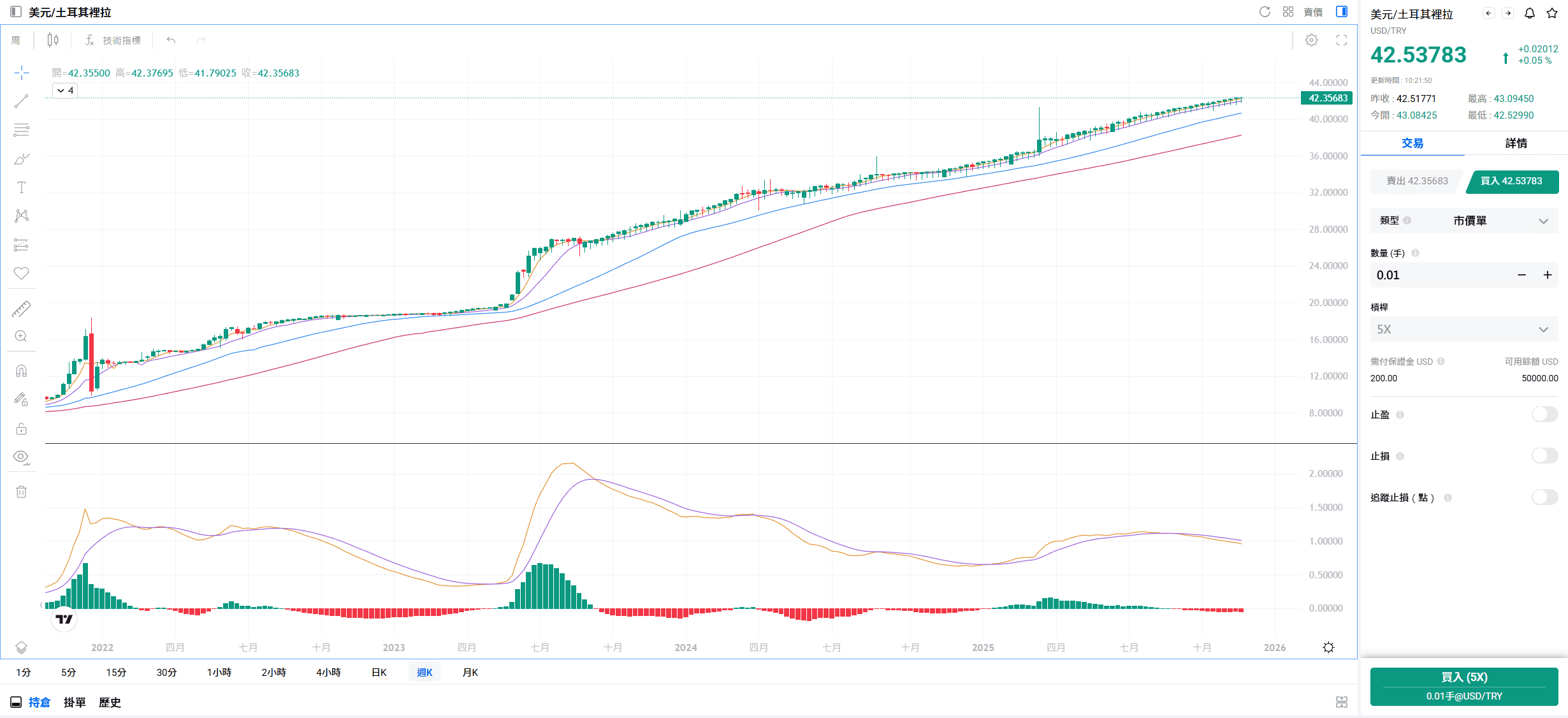 美元兌土耳其里拉(USDTRY)走勢 美元兌土耳其里拉(USDTRY)走勢
