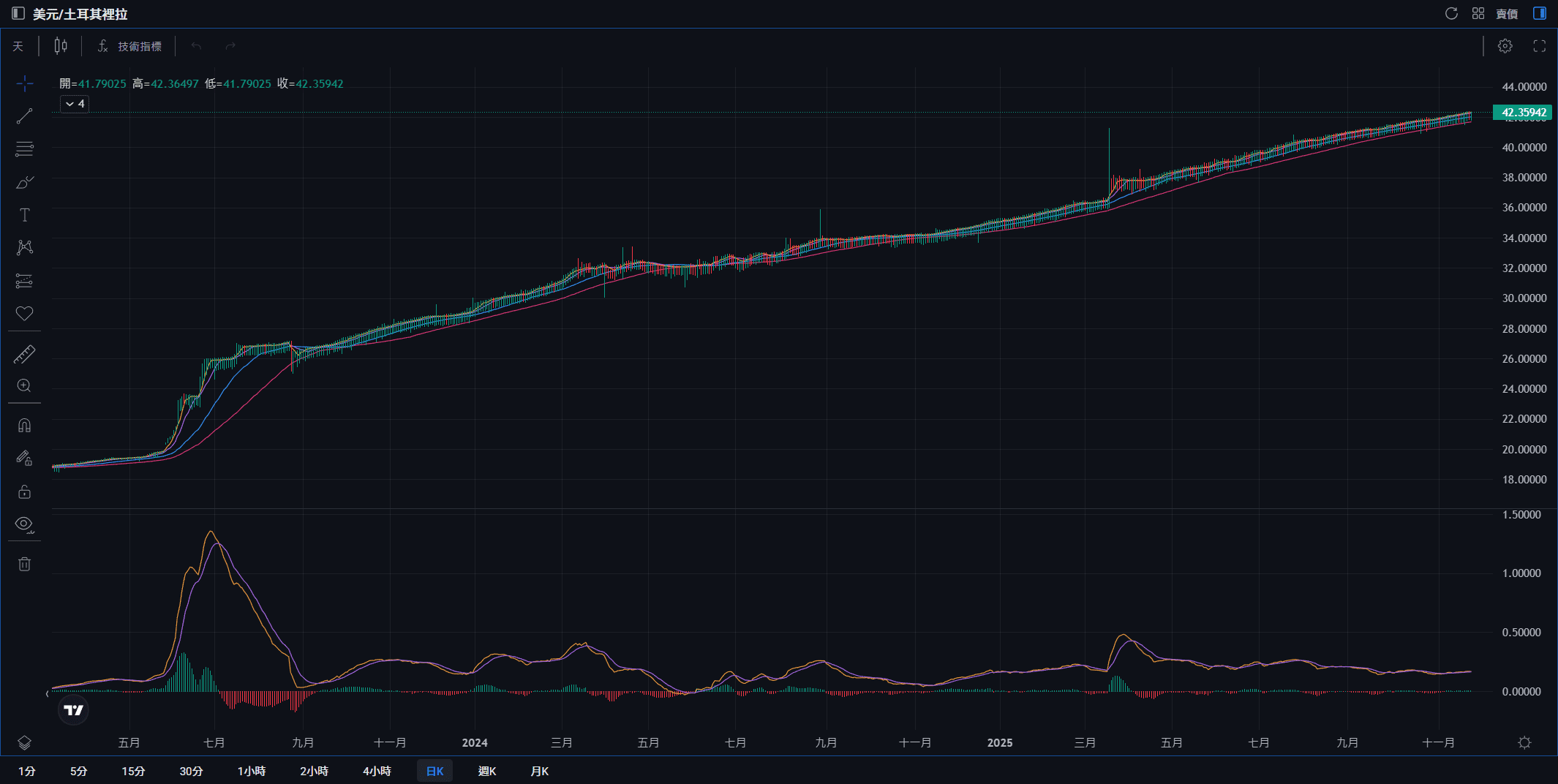 美元兌土耳其里拉 美元兌土耳其里拉