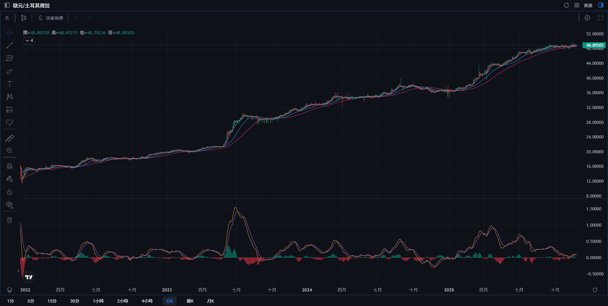 歐元兌土耳其里拉 歐元兌土耳其里拉