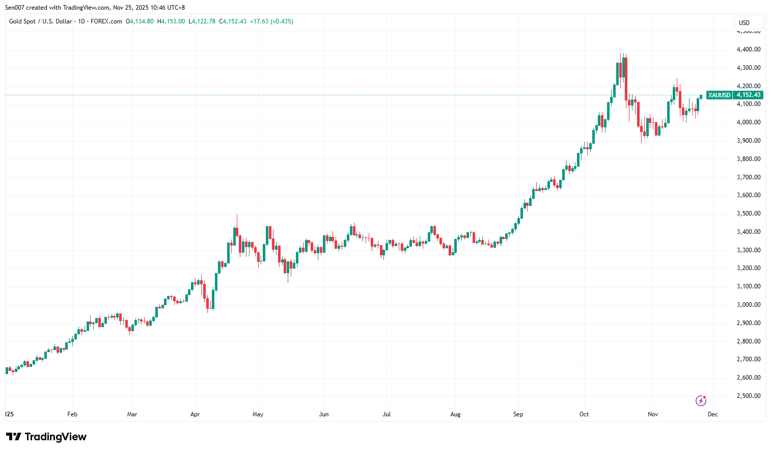 2025年黃金價格走勢