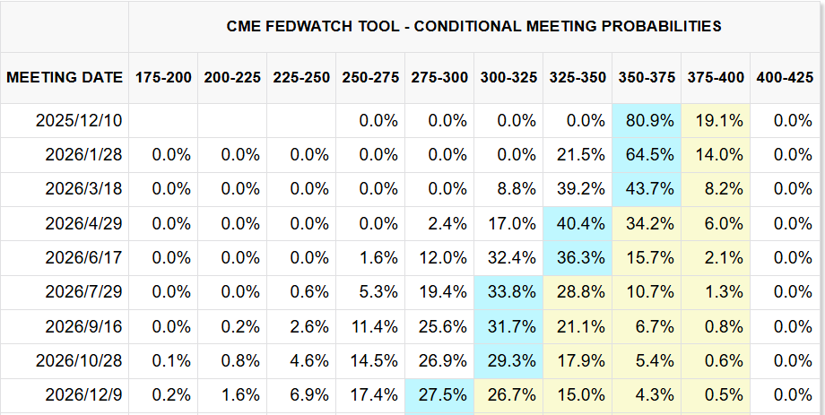 CME FedWatch Tool