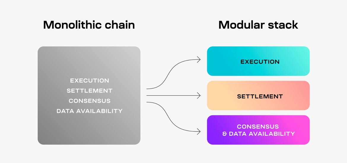 Monolithische vs. modulare Kette Monolithische vs. modulare Kette