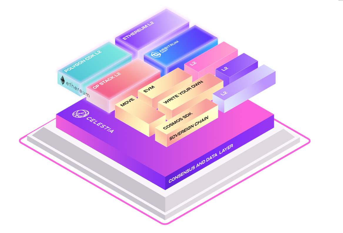 Celestia als Konsens- und Datenschicht für jeden Stack Celestia als Konsens- und Datenschicht für jeden Stack