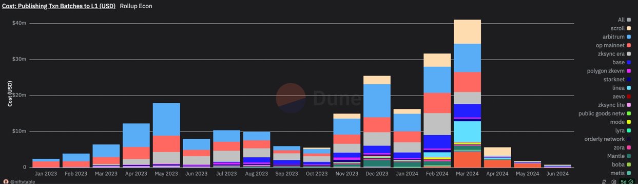 Rollup-Kosten für die Veröffentlichung von Transaktionen auf Ethereum Rollup-Kosten für die Veröffentlichung von Transaktionen auf Ethereum