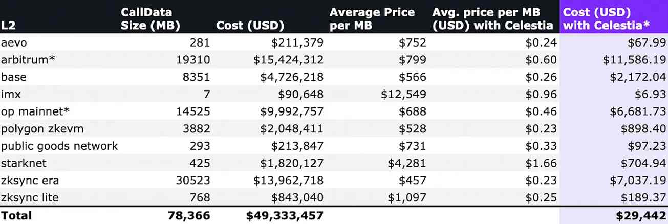 Simulierte Kosten für die Veröffentlichung von Calldate an Celestia DA Simulierte Kosten für die Veröffentlichung von Calldate an Celestia DA