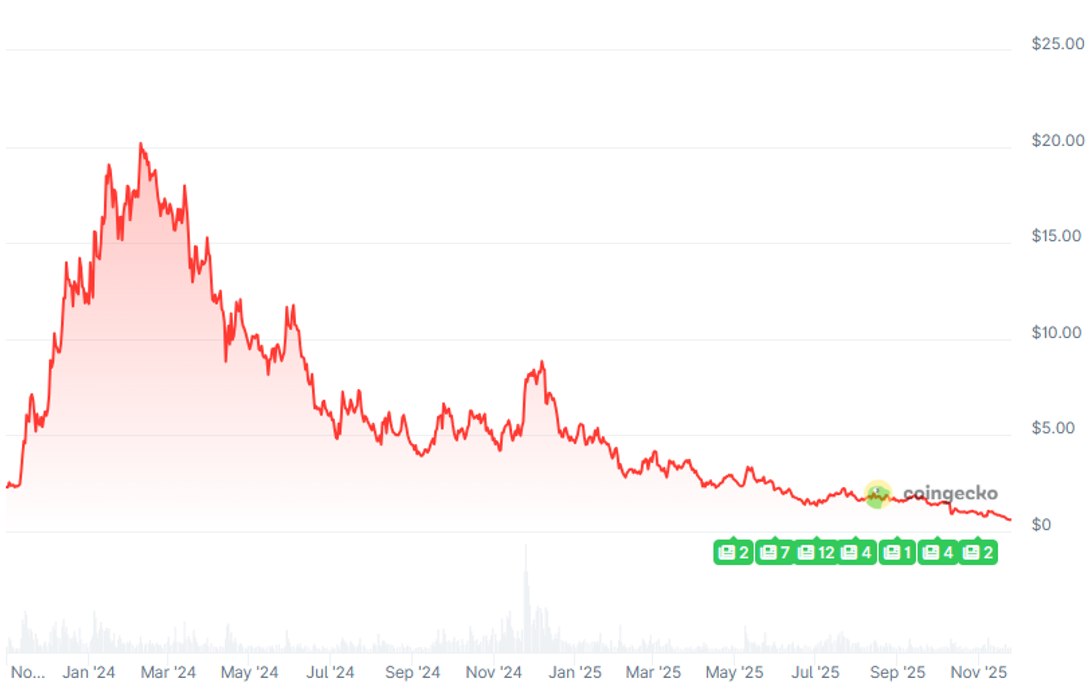 TIA-Allzeitpreis TIA-Allzeitpreis