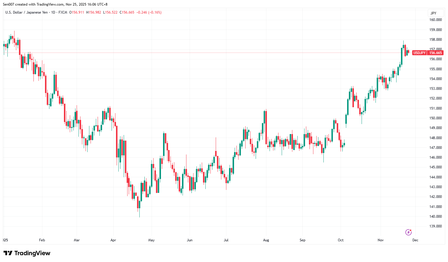2025年美元/日圓（USD/JPY）走勢