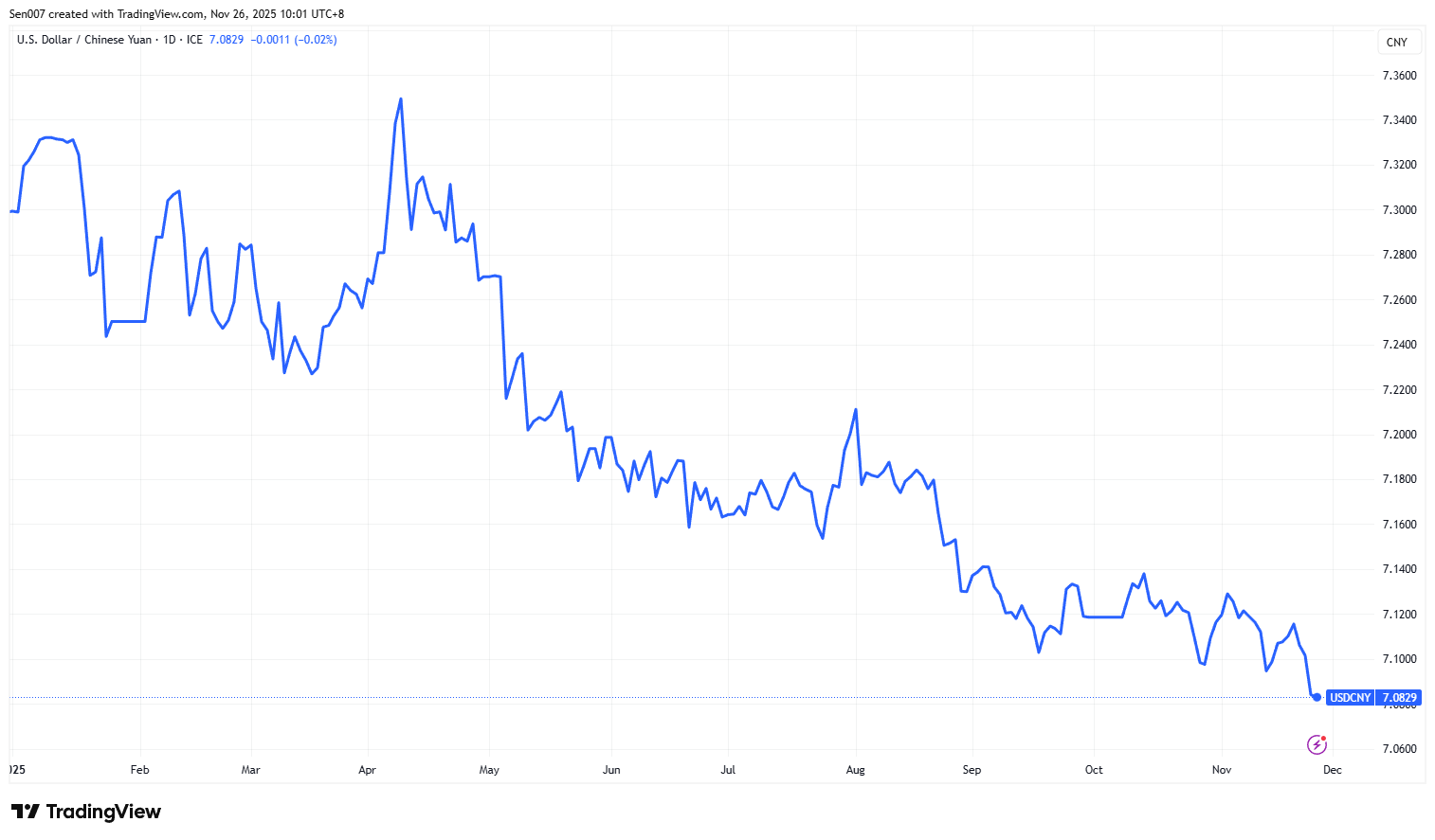 2025年美元兌人民幣(USD/CNY)走勢 2025年美元兌人民幣(USD/CNY)走勢