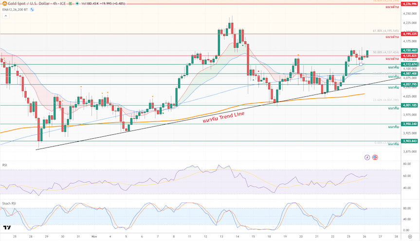 ภาพประกอบวิเคราะห์กราฟทองคำ