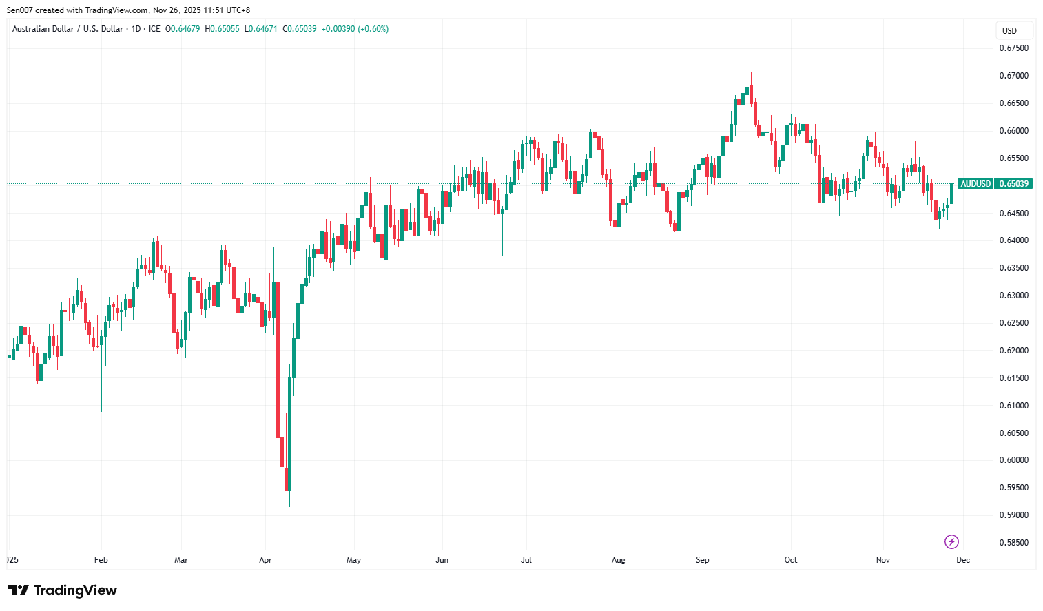 2025年澳元/美元（AUD/USD）走势