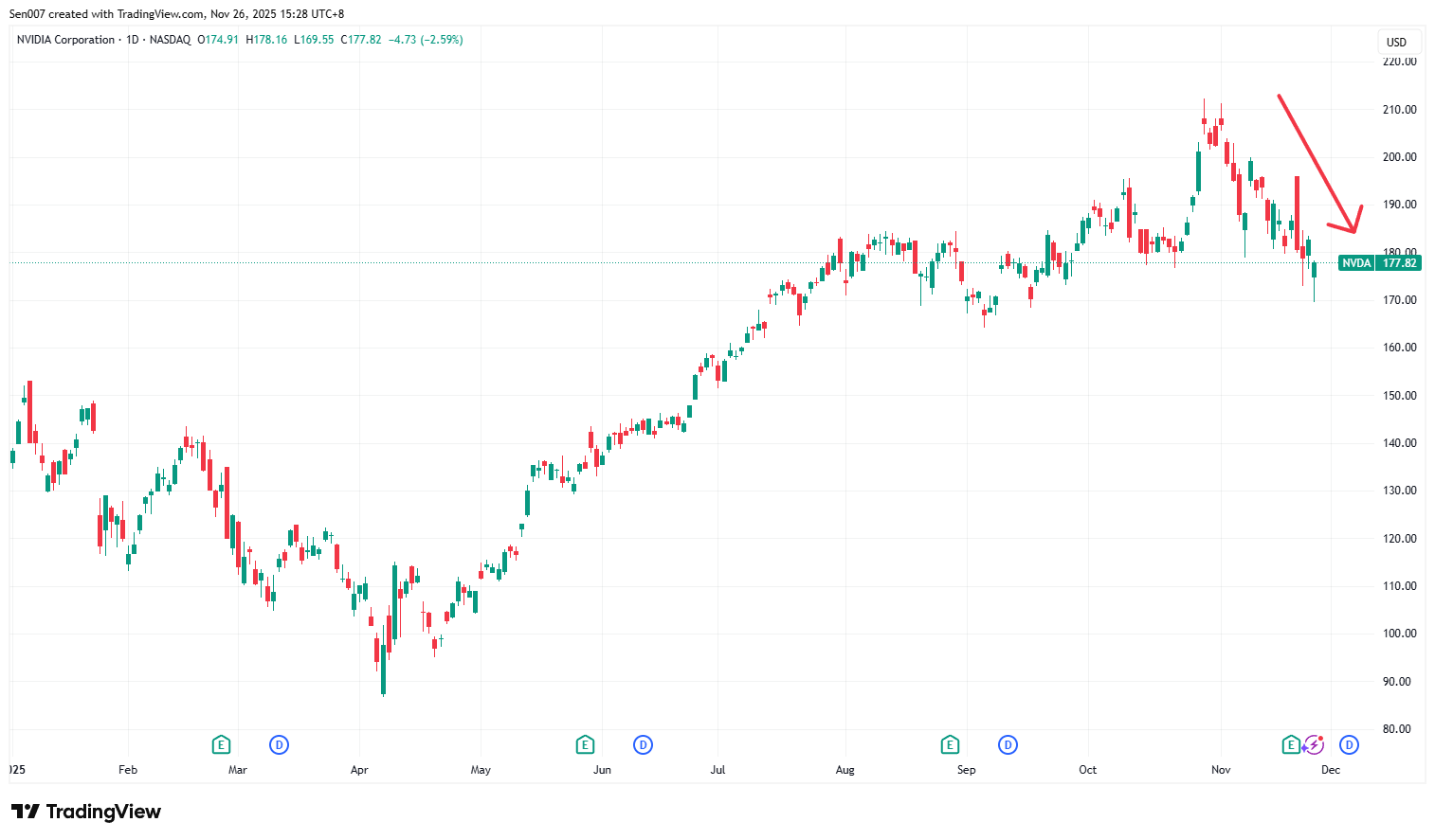 2025年輝達(NVDA)股價走勢 2025年輝達(NVDA)股價走勢