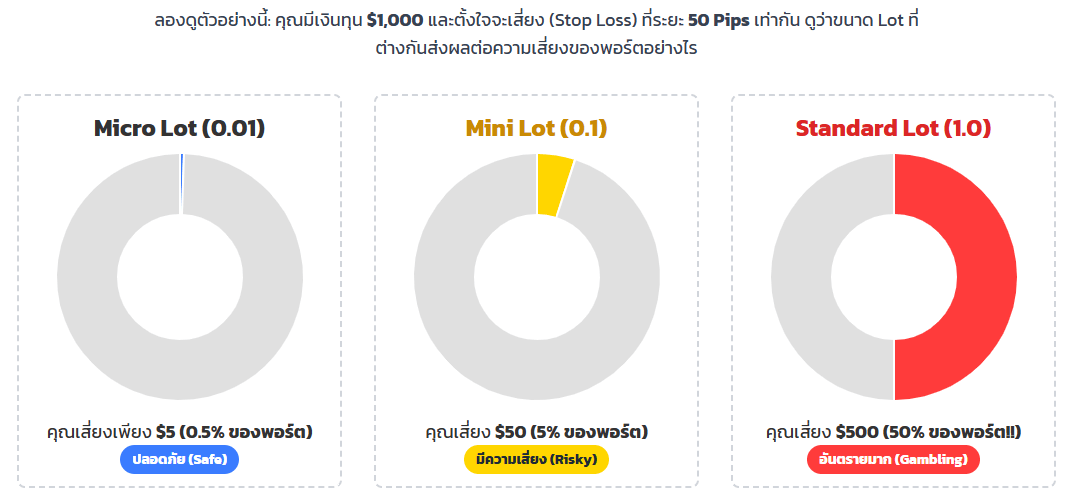 ต้องคำนวณ Lot Size ก่อนเทรดทุกครั้ง 